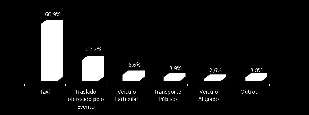 12 Qual foi o meio de transporte