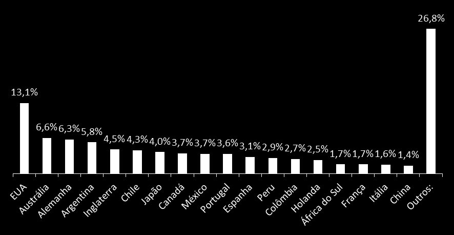 País de residência América do Norte: 20,5% América do