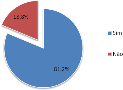 do teste rápido de urina é 2 +; 26,7% considera que o resultado do teste é 3 +; e os restantes 20,0% responderam que o teste deve dar 1 +.