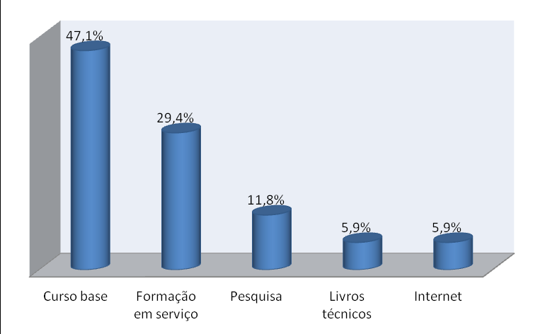 Gráfico 7 Domínio de conhecimentos sobre síndrome HELLP De acordo com o gráfico, a maioria dos inquiridos, (n=10, 62,5%), afirma possuir conhecimento sobre o síndrome HELLP, verificando-se uma