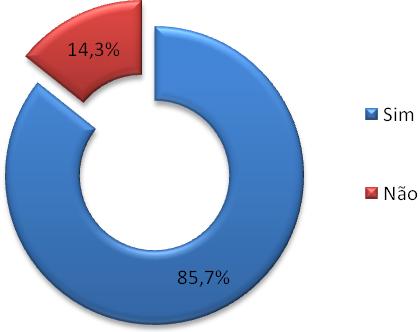 Gráfico 11 Surgimento do síndrome HELLP A maioria dos inquiridos (apenas 14 responderam) afirma que o síndrome HELLP pode surgir em grávidas com PE durante o puerpério gestacional ou puerpério