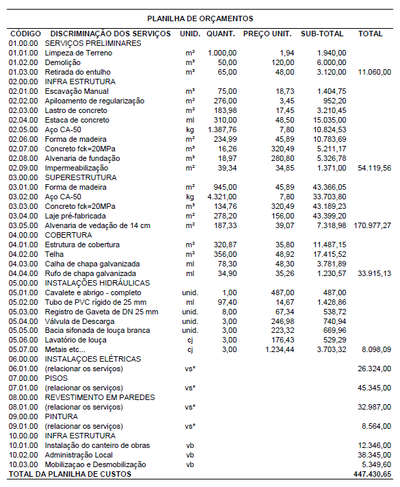 20 Figura 2 Exemplo de Planilha de Orçamento (Autor, 2011) Um orçamento detalhado é composto por duas partes, o custo direto que é representado por todos os valores constantes de