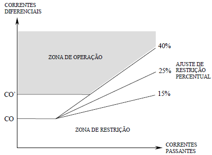 Sendo que SLP é a inclinação percentual diferencial.