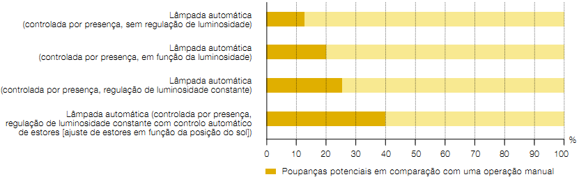 Os resultados deste estudo, ilustrados na figura 2.7, mostram que é possível poupar de 20% a 30% de energia com o controlo automático de estores. Figura 2.