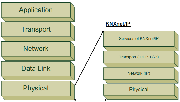 Figura 3.6: Modelo em camadas do protocolo KNX e KNXnet/IP [6] O KNXnet/IP apresenta várias vantagens como por exemplo: Permite a supervisão e controlo dos dispositivos remotamente.