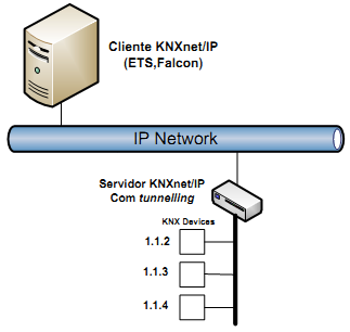 Tunneling: consiste em criar um túnel IP, entre um cliente KNXnet/IP e um servidor KNXnet/IP (uma conexão de um-para-um) por onde são trocadas tramas KNX.