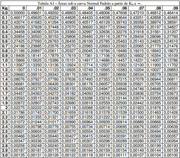 Exemplo: Ex.: Qual é a probabilidade do projeto se completar em D = 40 semanas? μ p = 44 e σ p 2 = 9.