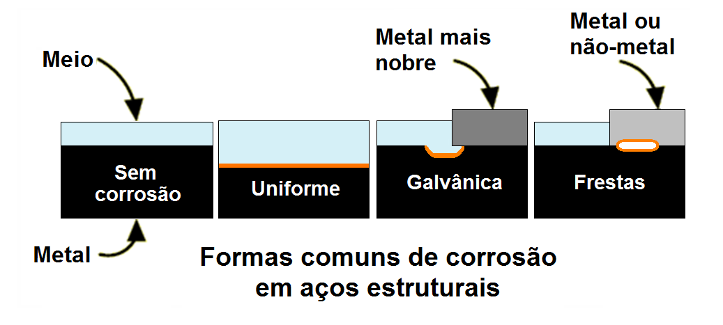 Formas físicas que a corrosão