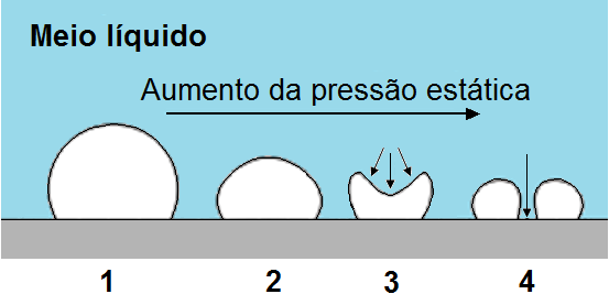 do líquido, oriundas do colapso de bolhas