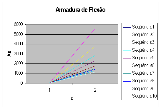 176 Tabela 4.13 - Área de aço em função da altura da viga d As 10 5.632 15 3.788 20 2.841 25 2.273 32 1.776 38 1.495 40 1.420 45 1.263 50 1.136 53 1.072 Figura 4.