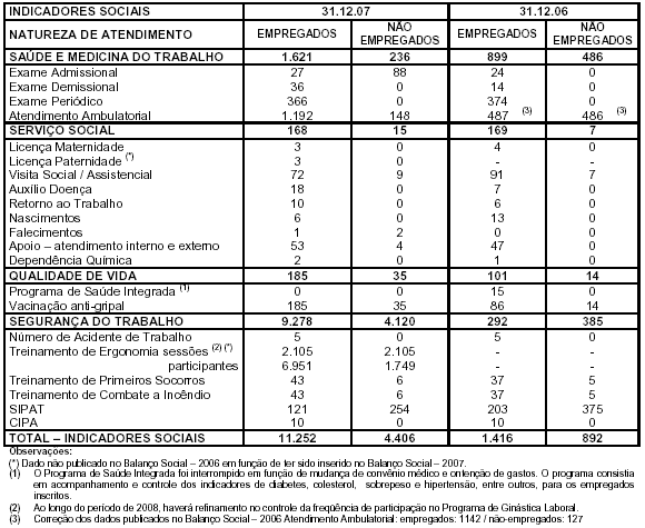 COMPROMISSO COM A GESTÃO DE PESSOAS Demonstra os investimentos da EMTU/SP nas