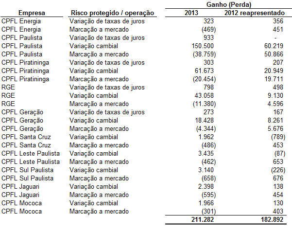 A Companhia e suas controladas têm reconhecido ganhos e perdas com os seus instrumentos derivativos.