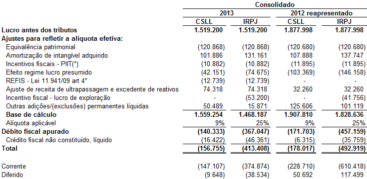 (*) Programa de Incentivo de Inovação Tecnológica Amortização de intangível adquirido - Refere-se à parcela não dedutível da amortização do intangível originado na aquisição de controladas.