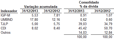 A classificação como passivos financeiros dos empréstimos e financiamentos mensurados ao valor justo tem o objetivo de confrontar os efeitos do reconhecimento de receitas e despesas oriundas da