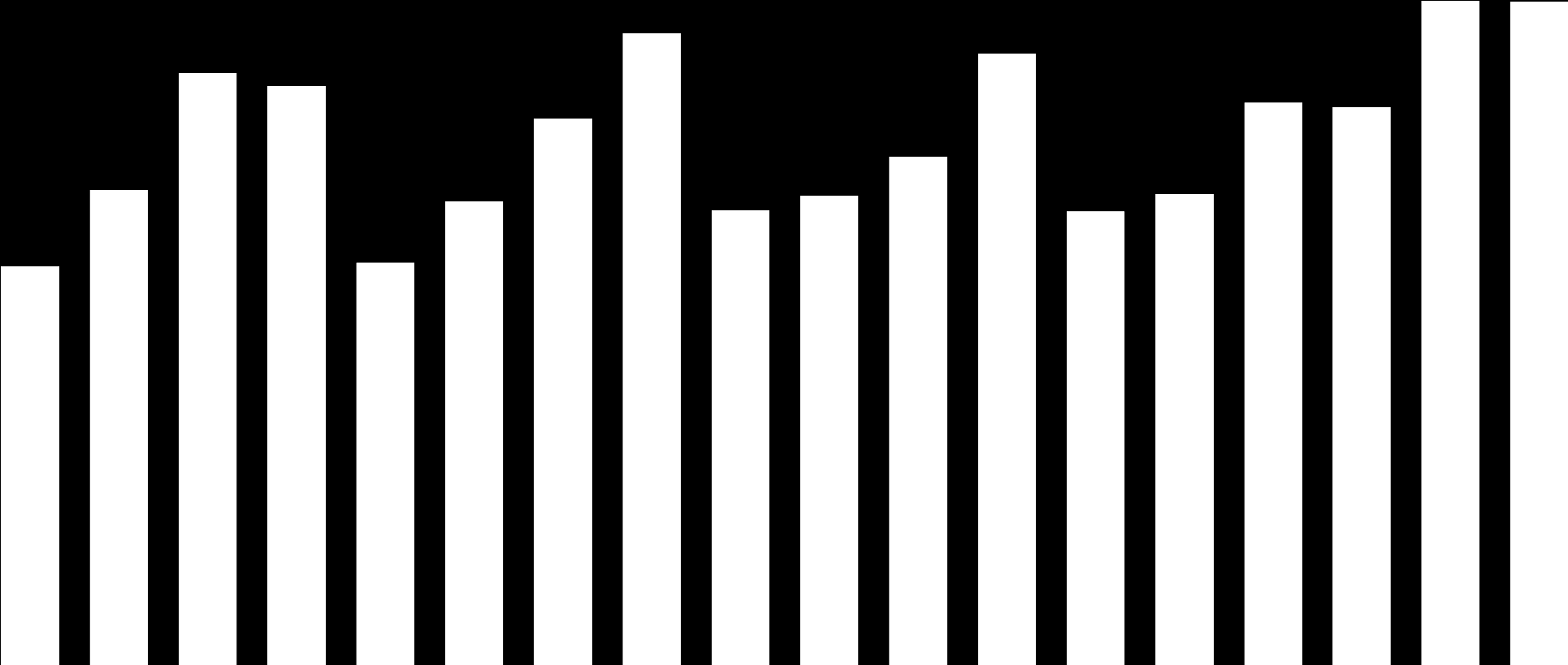 Sazonalidade Receita Líquida Trimestral sobre Receita Líquida Total de cada ano. Temos maior representatividade de nossas vendas no segundo semestre.