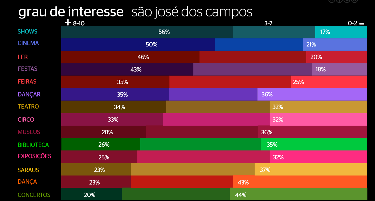 assistir filmes na TV e ouvir música entre outros.