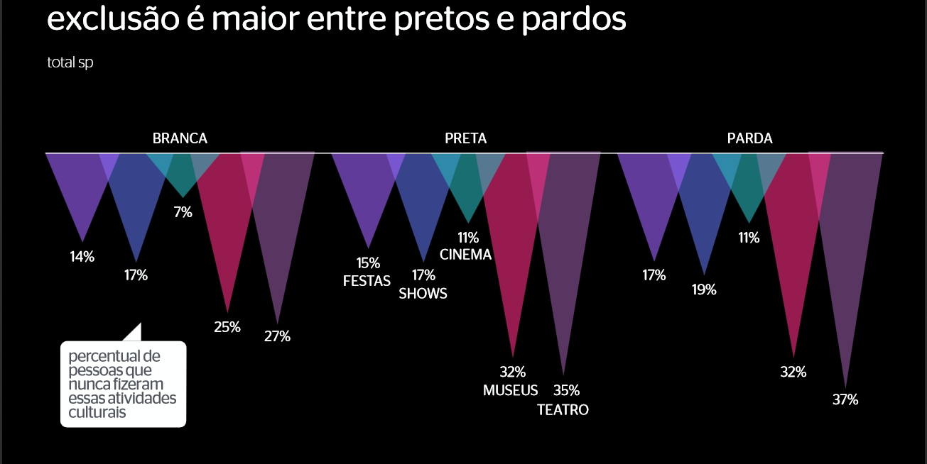 Cultura e Tecnologia Posse de eletrônicos e acesso a serviços As próximas páginas apresentam uma série de informações relacionadas às novas tecnologias e sua interface com a cultura.