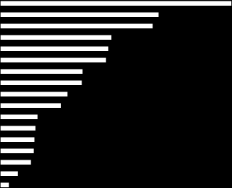 14 A Sportv é a emissora de TV por assinatura preferida com 3,0% das citações, seguida pela Discovery Channel (2,1%) e Tele Cine, que obteve 2,0% da preferência. FIGURA 2.