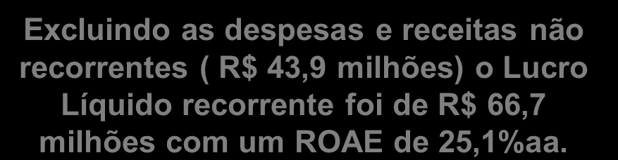 Lucro Líquido LUCRO LÍQUIDO 424,2% 64,9 141,1 * 110,6 O lucro no 1T08 foi de R$110,6 milhões. Crescimento de 424,2% em relação ao 1T07.