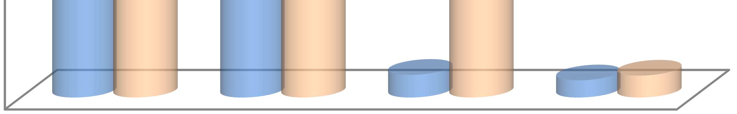 I - Demografia Quanto à distribuição da população por idade e género, constata-se que apenas no escalão entre os 0 e os 14 anos o número de homens é ligeiramente superior ao das mulheres.