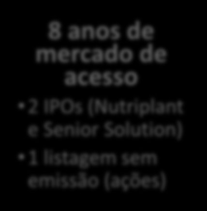 CICLO VICIOSO ESTAGNAÇÃO DO MERCADO DE ACESSO PRINCIPAIS TRAVAS PARA AS PMES - DESDE 2005 1) Cultura de renda fixa (elevada taxa juros) e percepção de complexidade da Bolsa 5) Intermediários de