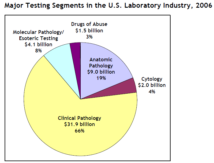 Mercado de Medicina Laboratorial Benchmarking com o Modelo EUA ~ 6,8 bilhões de exames ao ano (2007); ~ US$ 52 bilhões de receita ao ano (2007); ~ 4.