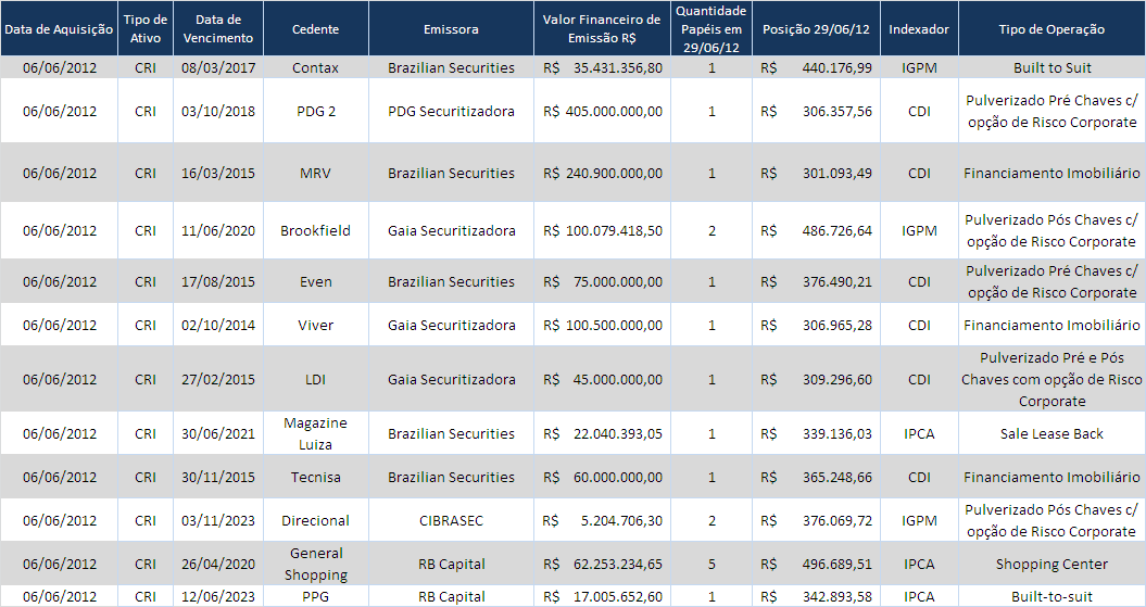 Relatório do Administrador Anual BB Renda de Papéis Imobiliários Fundo de Investimento Imobiliário FII (CNPJ no. 15.394.563/0001-89) Ref.: Ano - 2012 Em conformidade com o Artigo n.