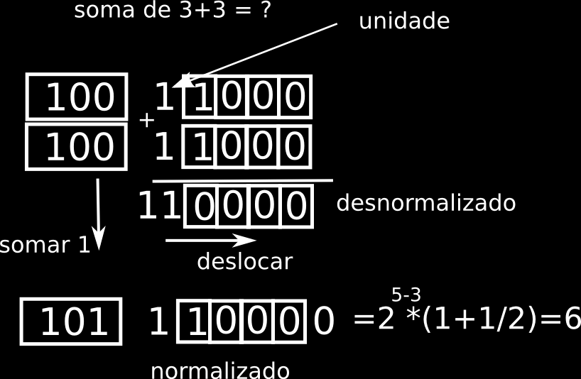 Figura 3: Exemplo para cálculo de expoente e mantissa para números menores que 1. Se o número for menor que 1, deve ser multiplicado por 2 até ficar na faixa entre 1 e 2.