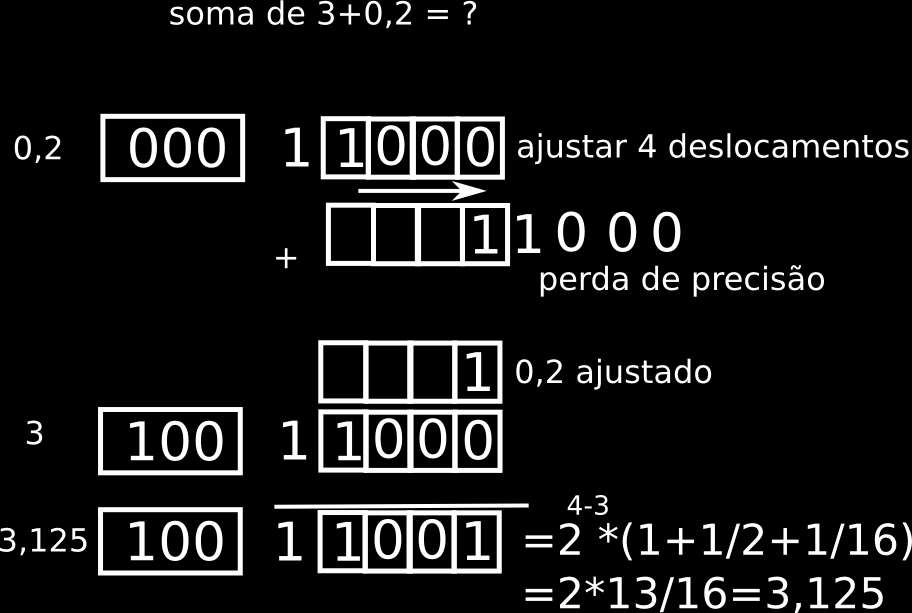 A soma da mantissa é realizada, como uma soma binária, com a propagação do vai um. Quando os expoentes são iguais, o número ficará sempre desnormalizado, devido ao vai um na unidade implícita.