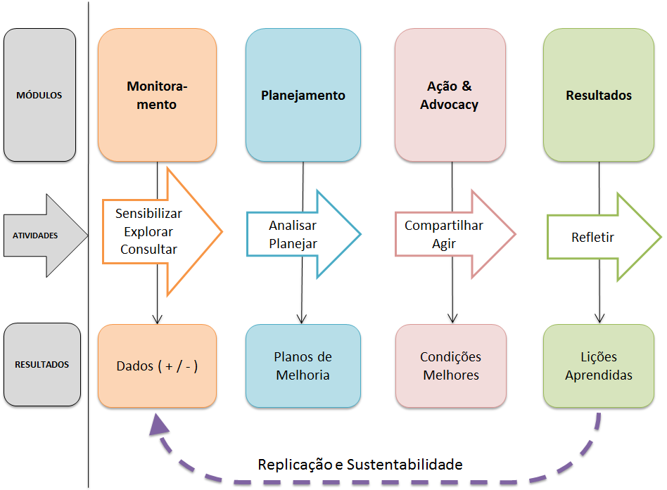 Os instrumentais da metodologia contêm quarto módulos, compostos no total por oito atividades, que possibilitam o monitoramento e a melhoria de condições de comunidades e escolas (conforme Figura 1),