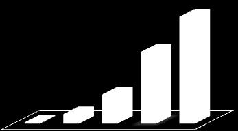 Evolução dos Números do BB Evolução da Carteira Total de Operações PF Liberadas 2008 2012 R$ 12.8 bi R$ 10,5 bi até agosto 2012 R$ 384 mi 2011 22.634 2010 2009 2008 632 4.483 11.513 33.