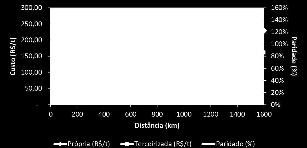 (GAMS), utilizando o solver CPLEX. O processamento do mesmo levou 42 segundos. As ilustrações gráficas em mapas foram elaboradas utilizando o software SIG-T denominado TransCAD 5.