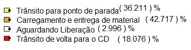 TEMPO EM TRÂNSITO E EM ENTREGA TRAFFIC