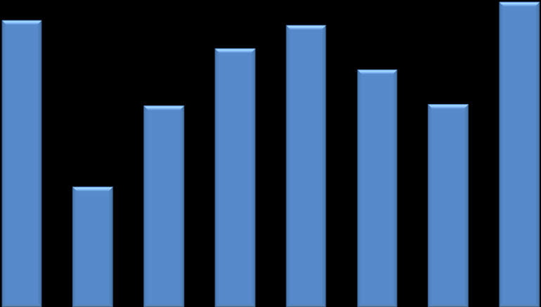 MARKET SHARE NO BRASIL (%)* 51,5% 51,3% +4,7pp 52,4% 50,2% 49,2% 47,5% 47,7% 43,7% 2005 2006 2007 2008 2009