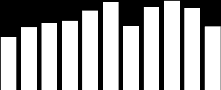 PRODUÇÃO BRASILEIRA (unidades físicas) -8,1% 32.027 35.410 33.395 35.989 33.080 25.280 26.983 27.952 25.645 25.510 21.