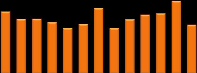 Volume Médio Diário (R$ MM) Valor de Mercado (R$ MM) LIQUIDEZ E VALOR DE MERCADO Marcopolo PN - POMO4 25,0 7000 20,0 6000 5000 15,0 4000 10,0 3000 2000