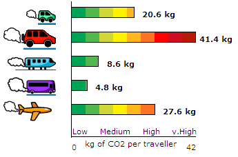 COMPARAÇÃO DE EMISSÃO DE CO 2 Cálculo de emissão de CO2 Emissão de CO2 em viagens de 100 milhas Comparação se você viajar 100 milhas de: Carro Pequeno 20,6 kg com 1 passageiro