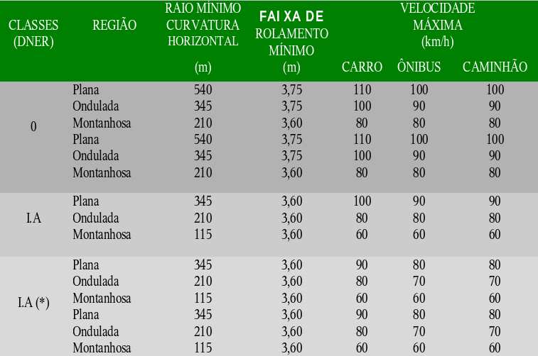 Seção 5. Método 29 Tabela 5.2: Velocidades máximas de projeto em rodovias rurais de pista simples (IPR, 2003) Tabela 5.