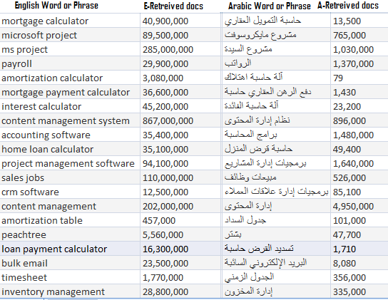 Isso pode explicar a razão pela qual as palavras em árabe pode não recuperar documentos na mesma ordem que aqueles em inglês, ou seja, as mesmas palavras traduzidas, pois isso reflete a popularidade