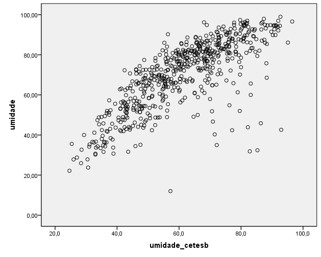 Figura 3: Gráfico de dispersão entre os dados da umidadeatravés do Modelo CATT BRAMS e as medidas da umidade CETESB. 5.