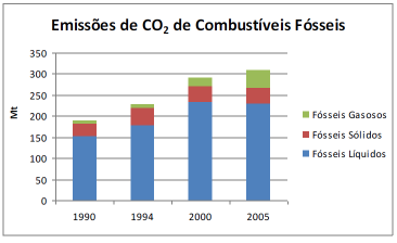 27 Figura 2 - Emissões de CO 2 de Combustíveis Fósseis Fonte: CETESB (2010).
