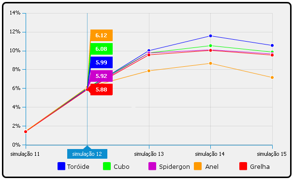 Figura 5.12. Vazão nas simulações de 11 a 15 Com uma maior quantidade de flits inseridos, as diferenças de desempenho tendem a se evidenciar mais.