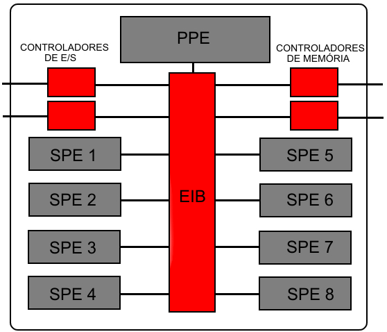 EIB), memória e estruturas para entrada e saída de dados, como pode ser observado na Figura 2.1.