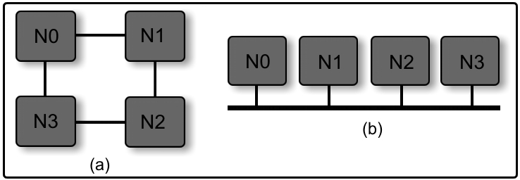 2.3. Comunicação Intrachip Os exemplos de SoCs apresentados na Seção 2.