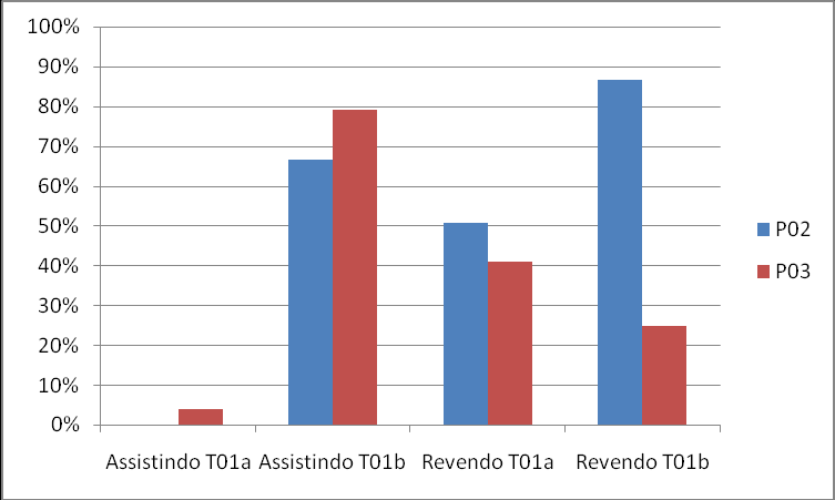 83 Gráfico 4: Percentual de tempo fixando na área de interesse dos participantes que acertaram a resposta. P04 focou a atenção na área de interesse nas duas cenas do filme.