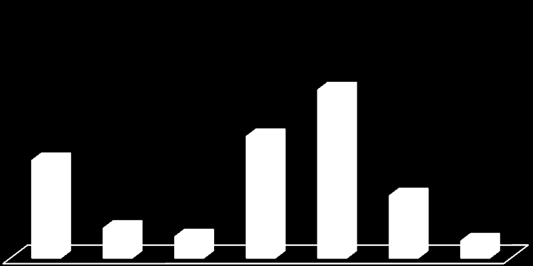 5.5 GRÁFICOS DEMONSTRATIVOS Seguem os gráficos demonstrativos dos trabalhos desenvolvidos pela fiscalização: Gráfico 1