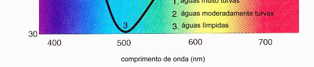 A composição física e química das águas pode influenciar muito as modificações que a radiação solar (PAR) sofre ao passar em uma coluna de água.