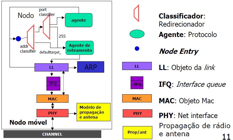 Esquema do Nó móvel Curso de Introdução