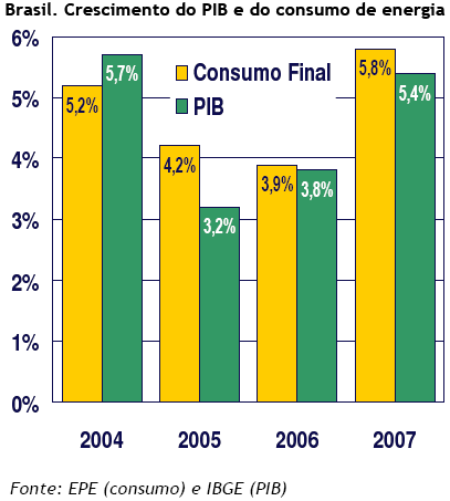 Brasil: elasticidade 2003-2007 = 1,07 Fonte: EPE, 2008.