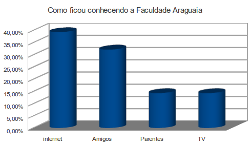 igura 1 F A o serem pergunt ados sobre o motivo da opção em fazer o seu curso na faculdade Araguaia, as alternativas oferecidas foram submetidas à uma avaliação de
